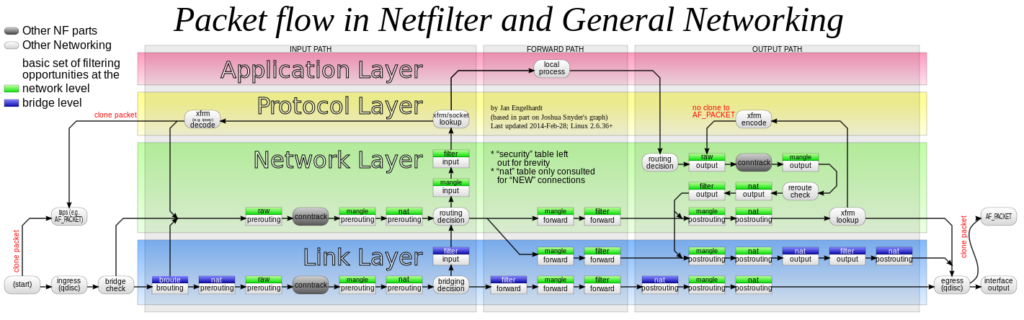 Netfilter : utilisez la table « raw » plus souvent – DIGI-VALUE